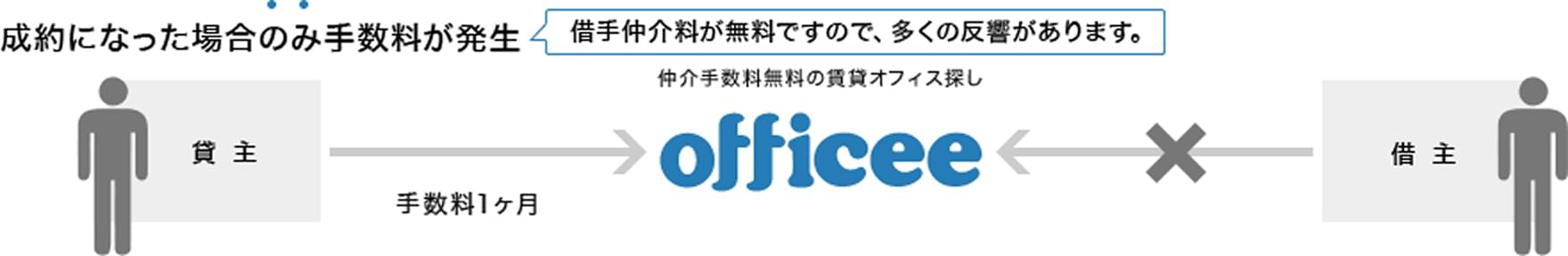 成約となった場合のみ手数料が発生 借手仲介料が無料ですので、多くの反響があります。