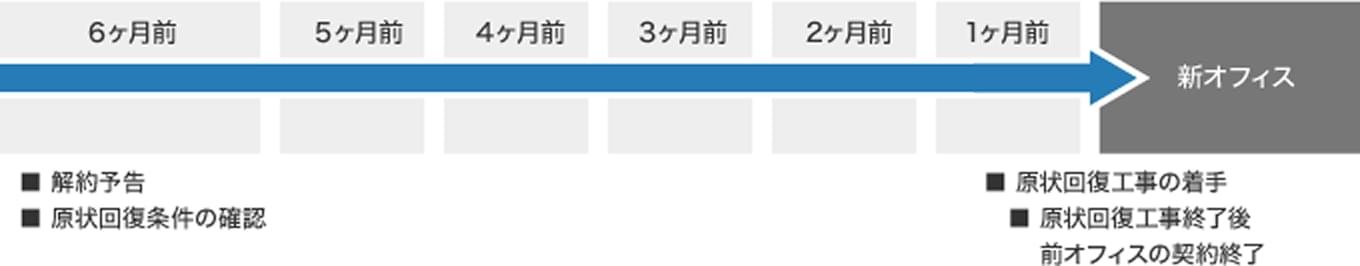 現オフィスに関するスケジュール