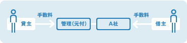 A社の場合