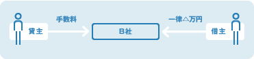 B社の場合