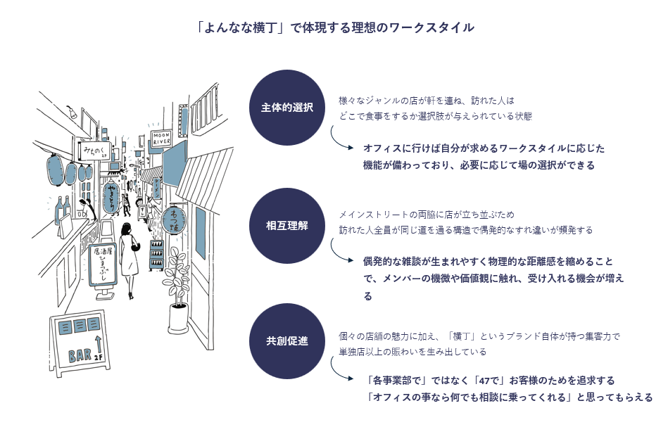 よんなな横丁コンセプト