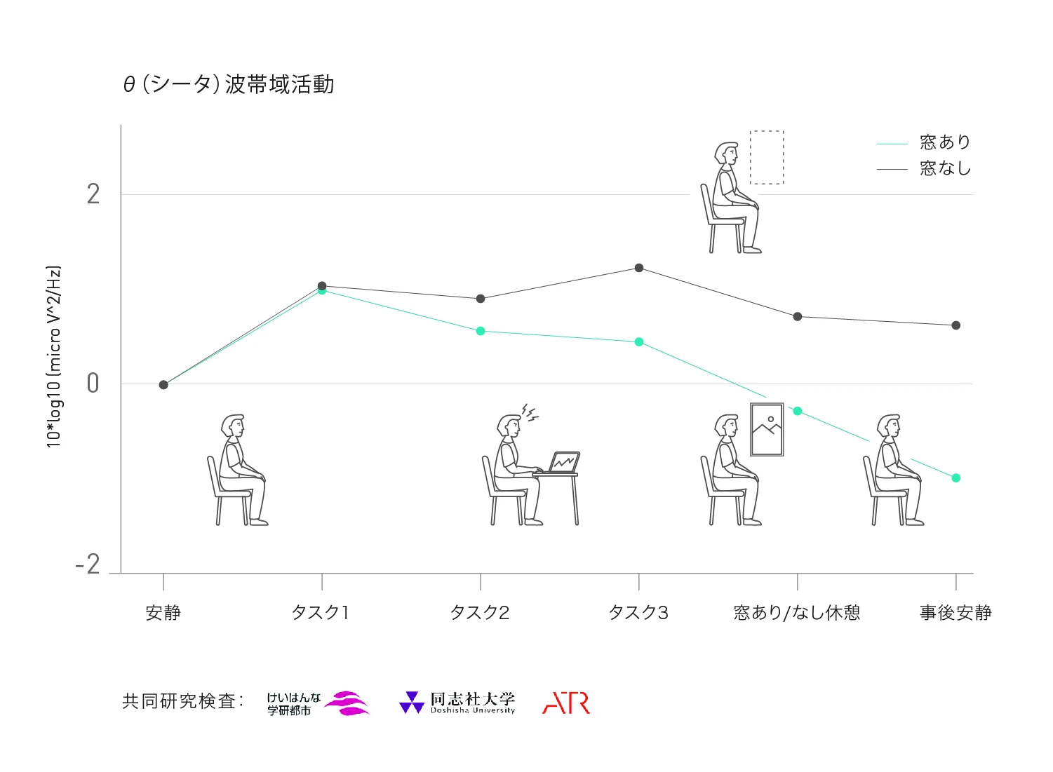 シータ派帯域活動