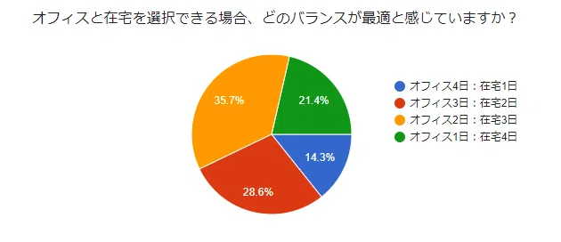 （ベイジ社での従業員アンケート結果より）