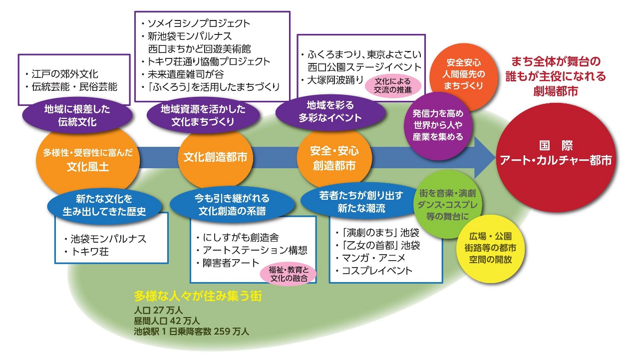 国際アート・カルチャー都市構想