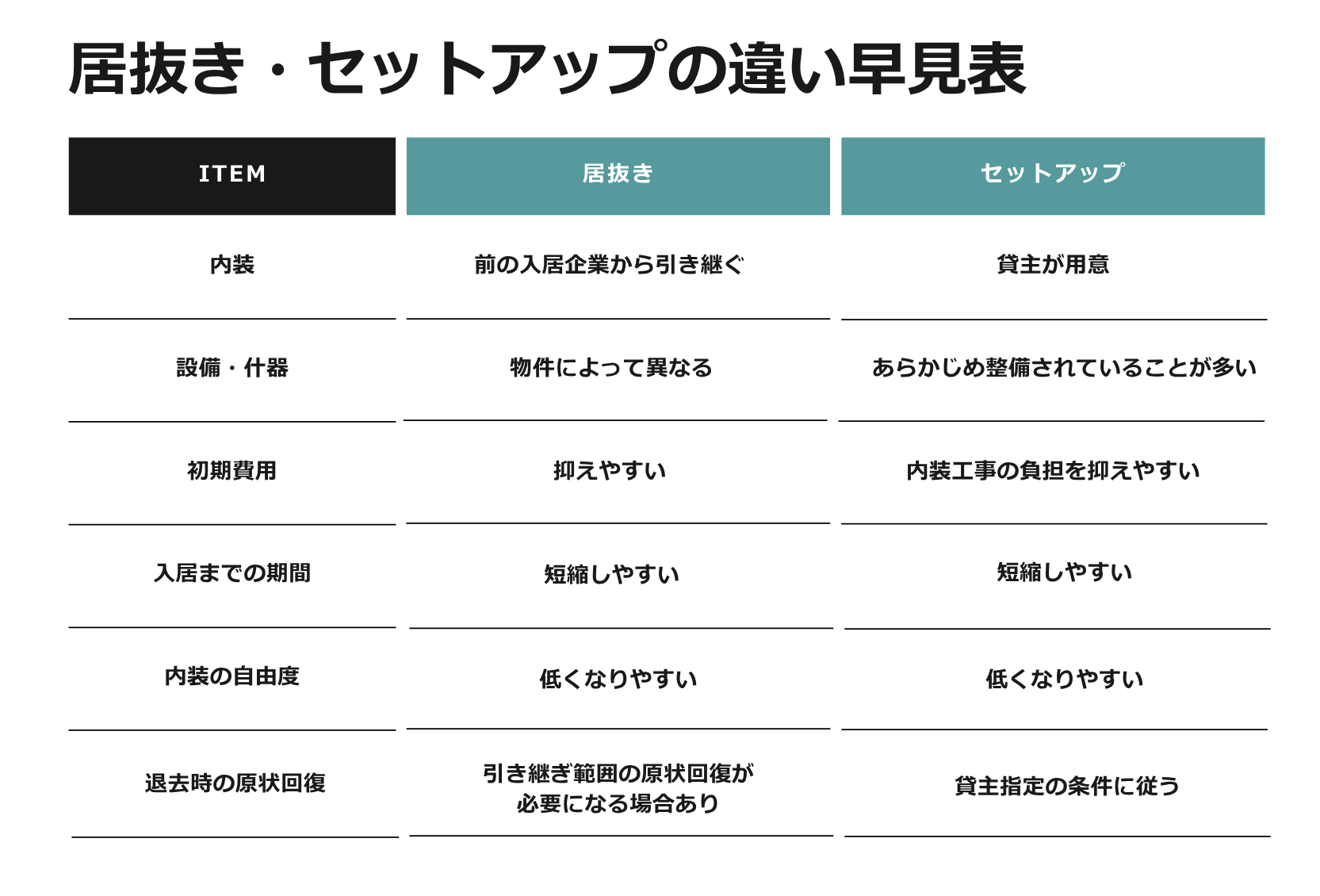 居抜きオフィスとセットアップオフィスの違いを、内装・設備・什器・初期費用・入居までの期間・内装の自由度で比較した表