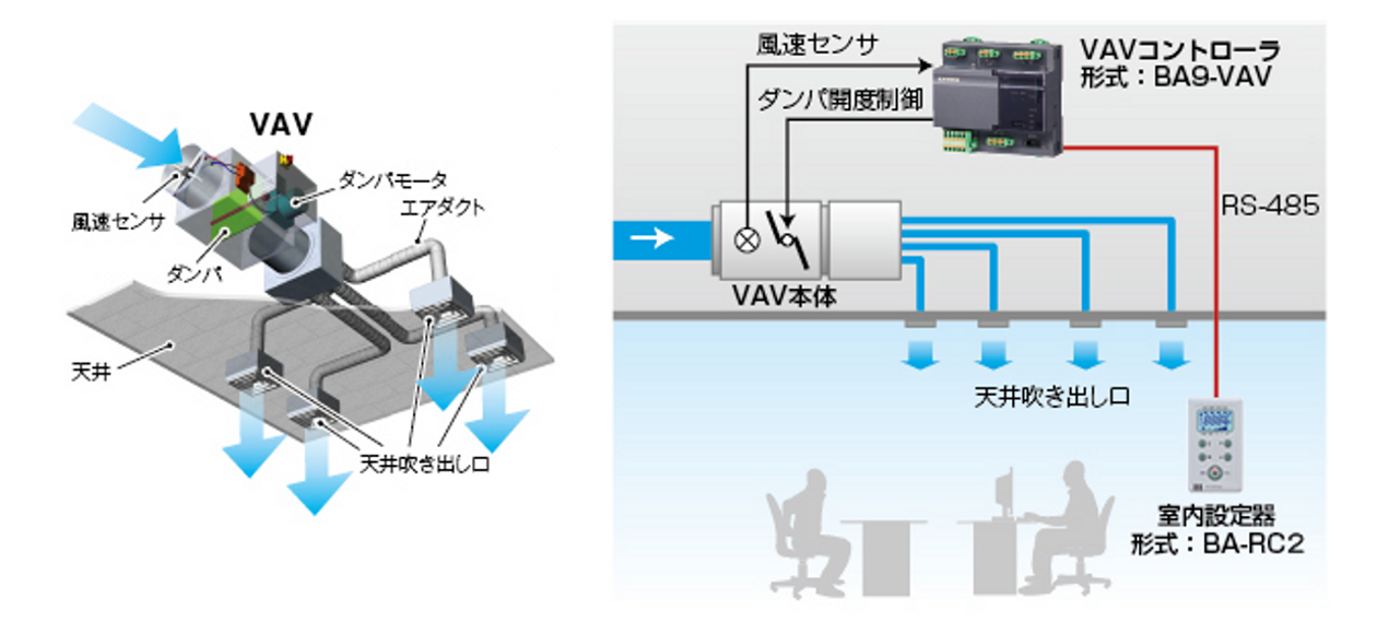 VAV方式空調