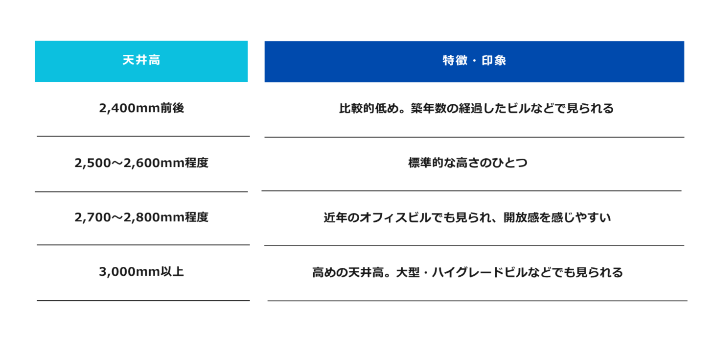 オフィスの天井高ごとの特徴と印象の目安 