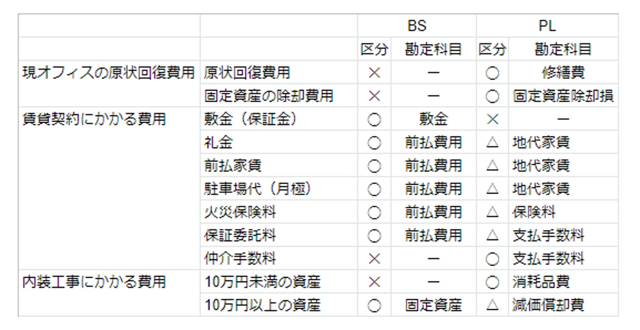 BS/PLへの影響