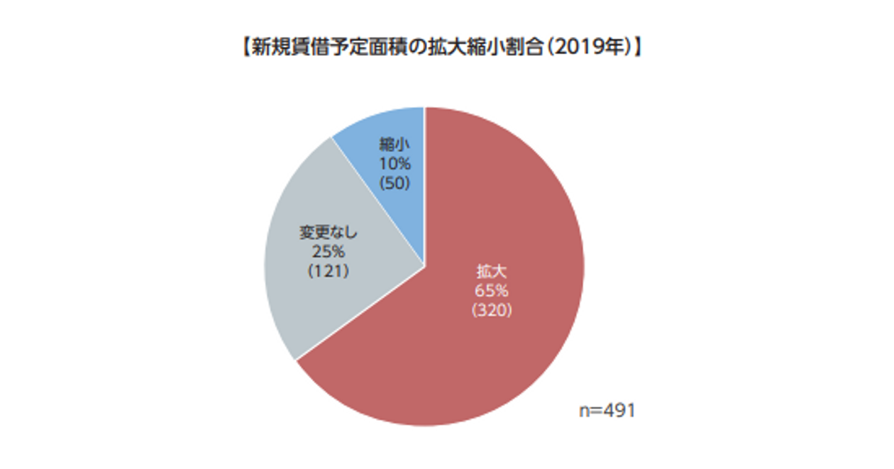 オフィスニーズ調査から見る市場動向