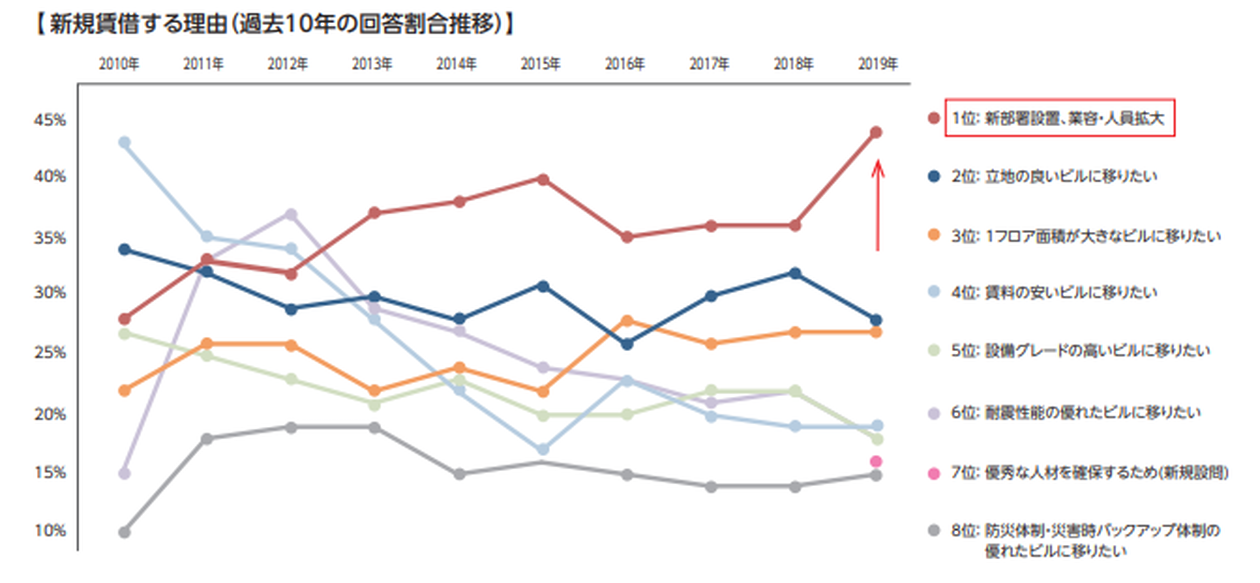 オフィスニーズ調査から見る市場動向