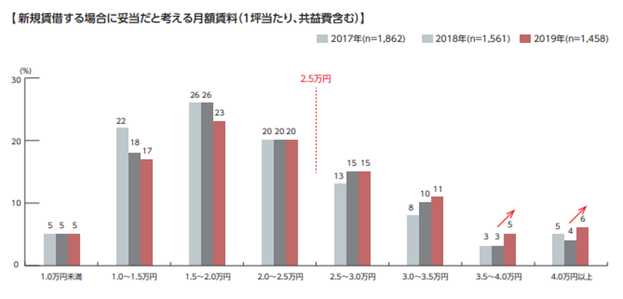 オフィスニーズ調査から見る市場動向