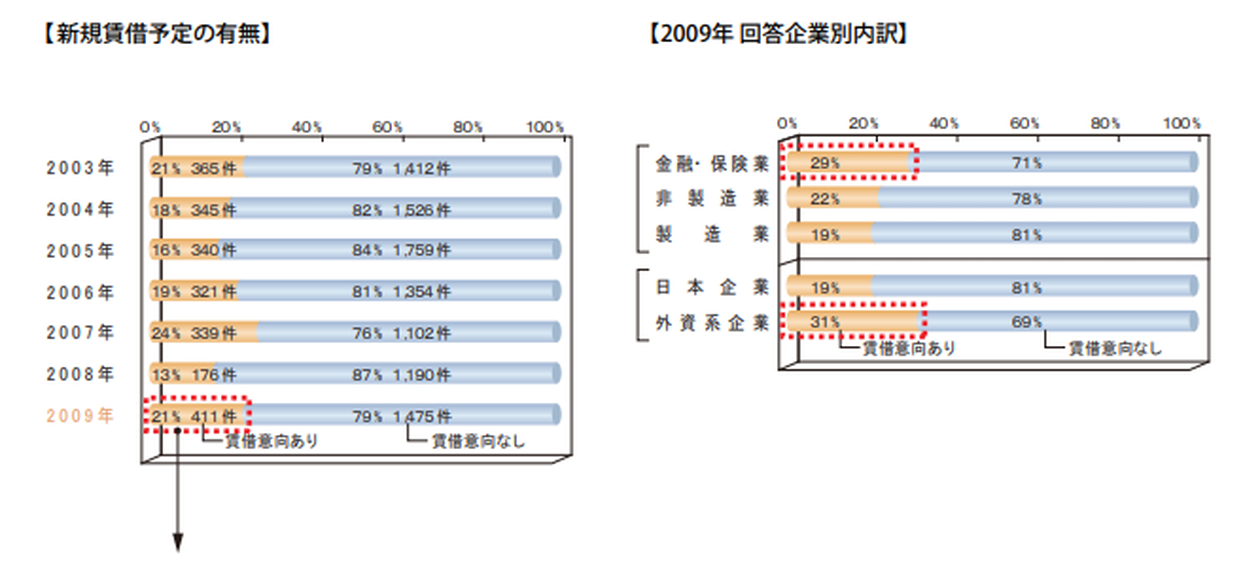 オフィスニーズ調査から見る市場動向