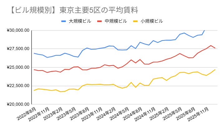 【ビル規模別】東京主要5区の平均賃料