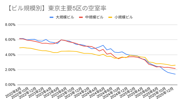 【ビル規模別】東京主要5区の空室率