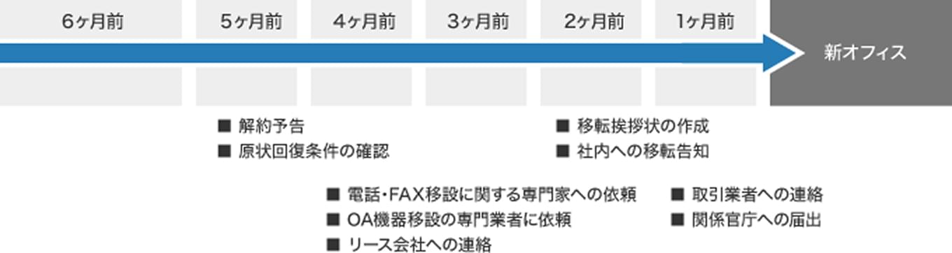 オフィス移転のスケジュール例