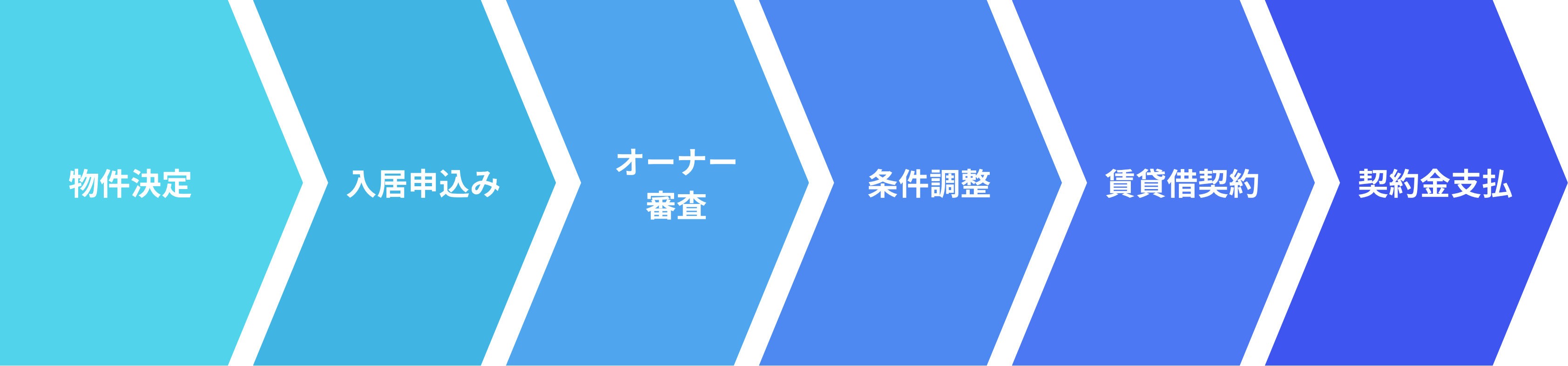 契約フロー