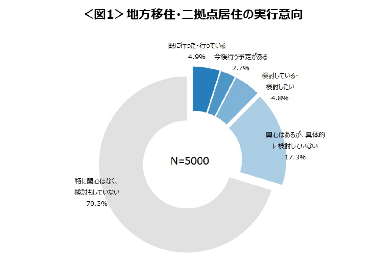 地方移住への関心度