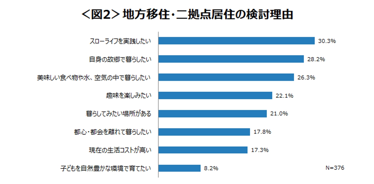地方移住を望む理由